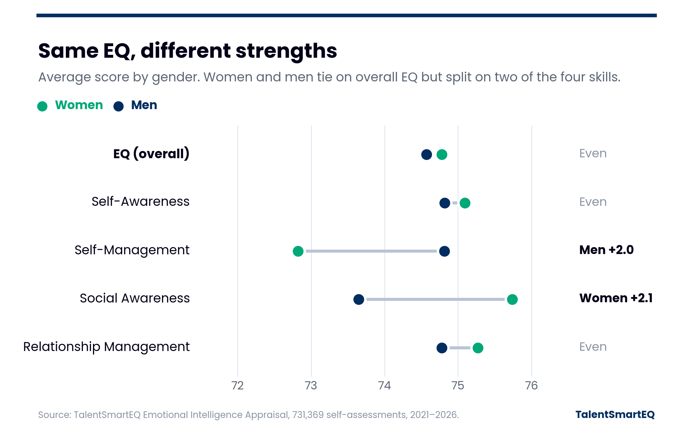 Dot chart comparing women and men on overall EQ and the four skills