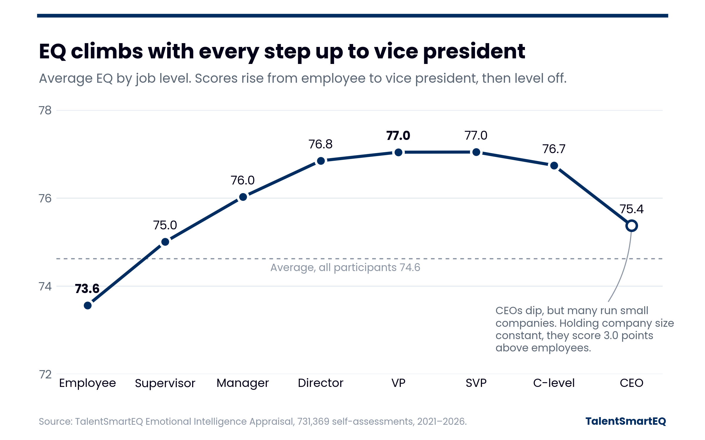 Line chart of average EQ by job level, rising from employee to vice president and dipping for CEOs