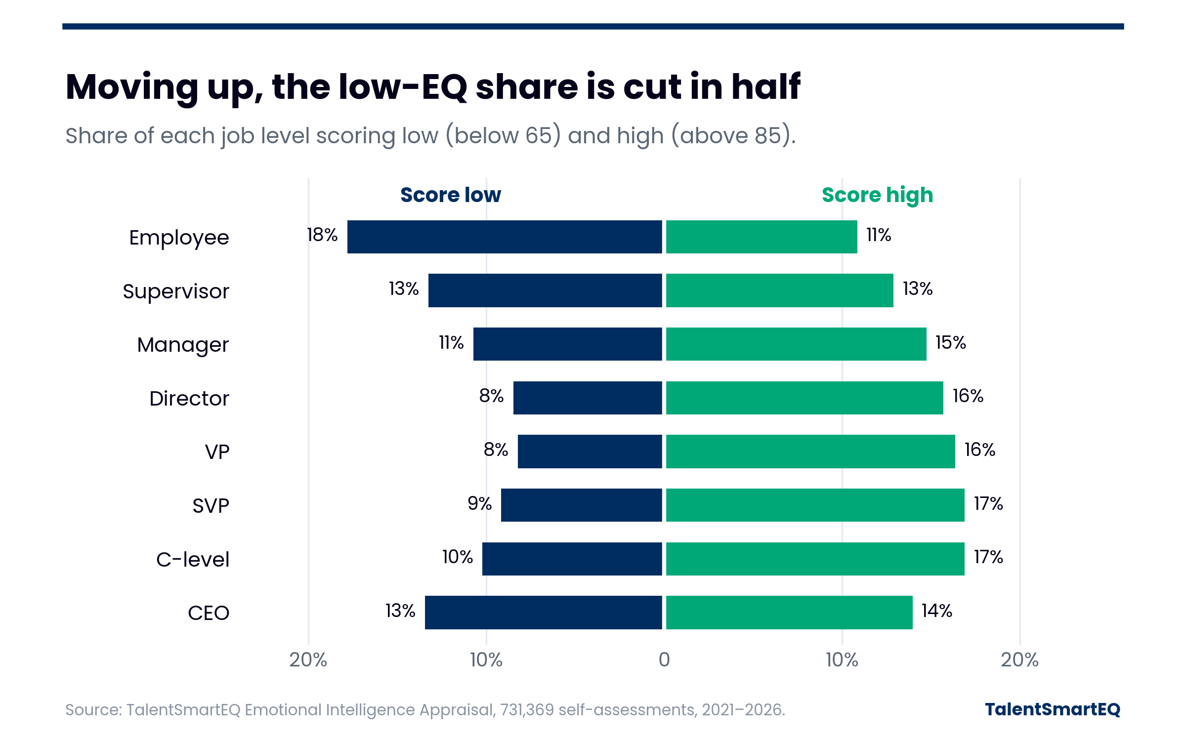 Back-to-back bar chart of the share scoring low and high at each job level