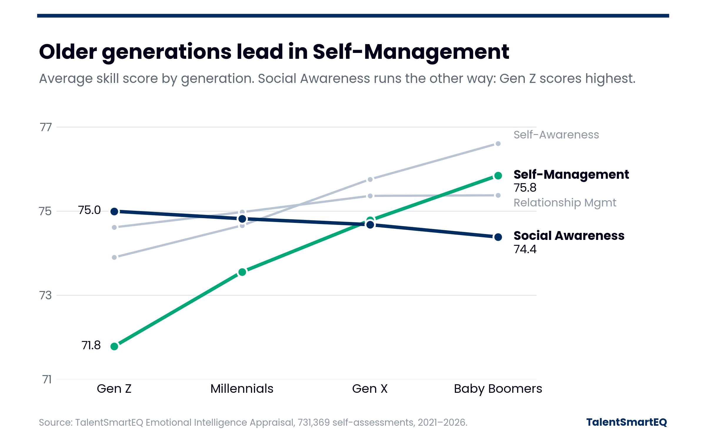 Line chart of the four skills across Gen Z, Millennials, Gen X and Baby Boomers