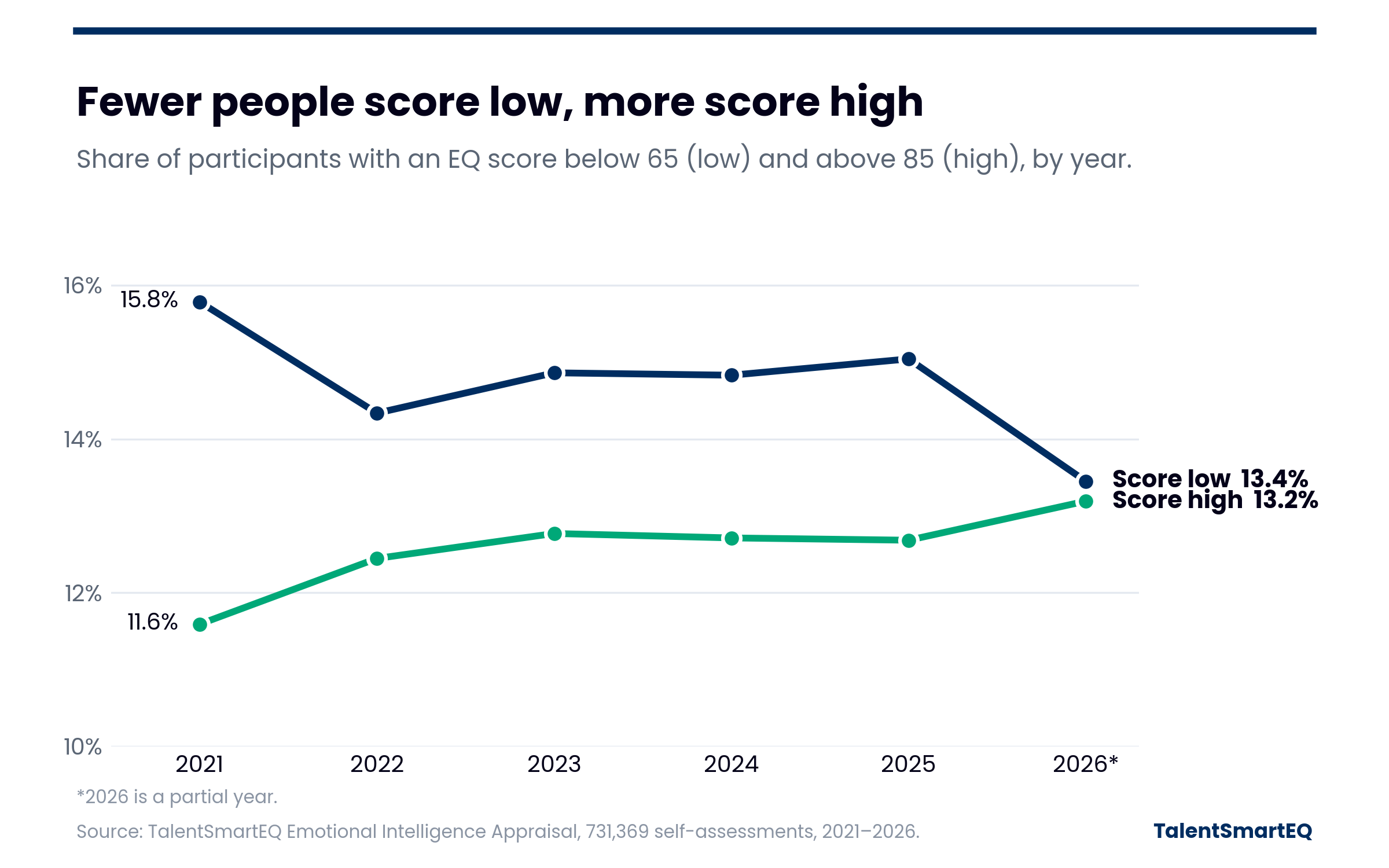 Line chart of the share of people scoring low and high by year, 2021 to 2026