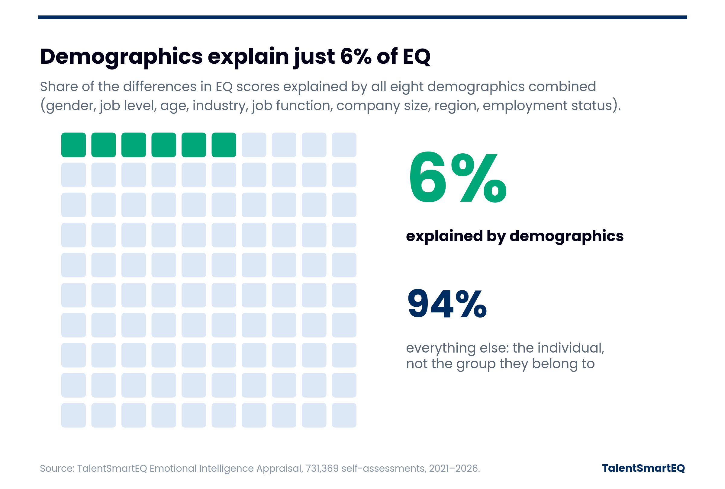 Grid of 100 squares with 6 filled, showing demographics explain 6 percent of EQ