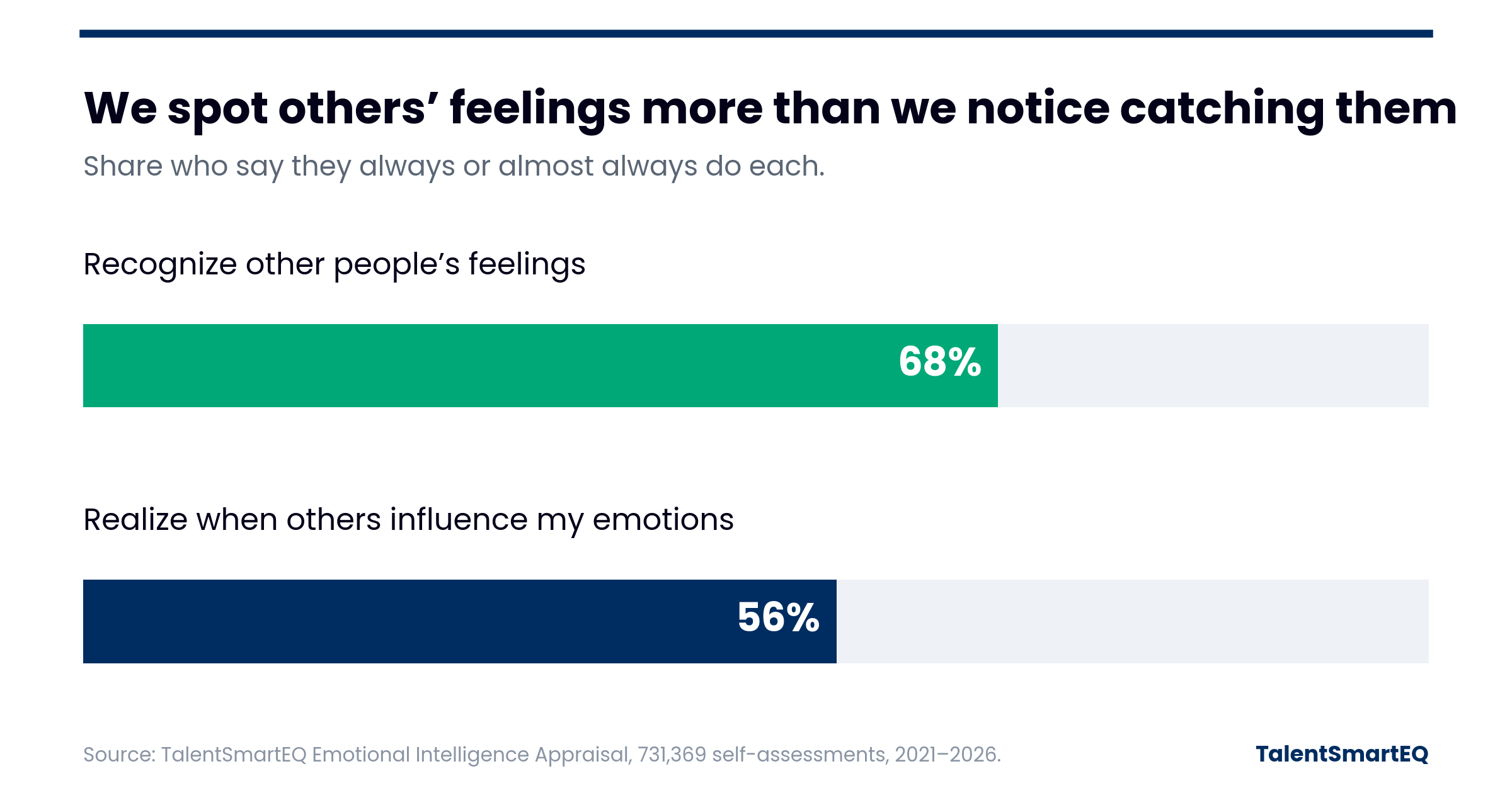 Bar chart: 68% say they always or almost always recognize other people’s feelings; 56% say they always or almost always realize when others influence their emotions.